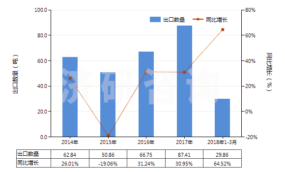 2014-2018年3月中國(guó)其他含有頭孢菌素的藥品（未配定劑量或制成零售包裝）(HS30032019)出口量及增速統(tǒng)計(jì)